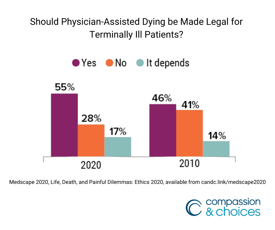 Doctors in US Show Majority Support for Physican Assisted Dying